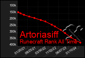 Total Graph of Artoriasiff