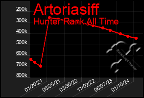 Total Graph of Artoriasiff