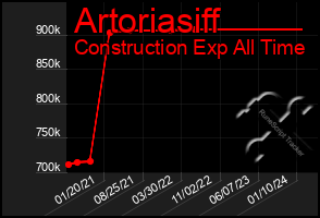 Total Graph of Artoriasiff