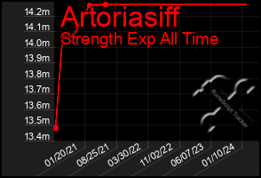 Total Graph of Artoriasiff