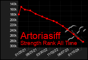 Total Graph of Artoriasiff