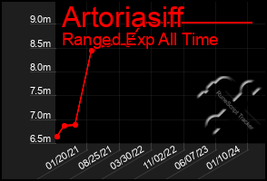 Total Graph of Artoriasiff