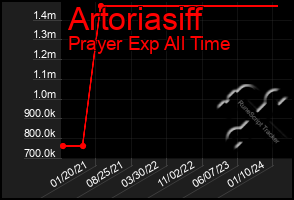 Total Graph of Artoriasiff