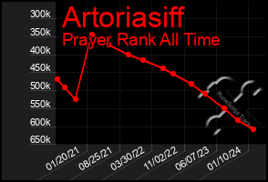 Total Graph of Artoriasiff