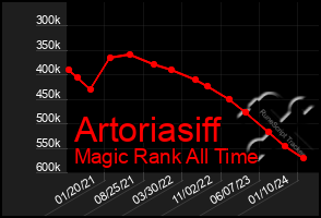 Total Graph of Artoriasiff