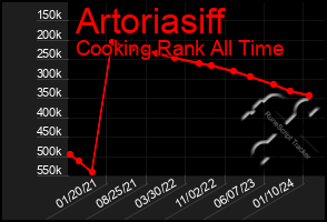 Total Graph of Artoriasiff