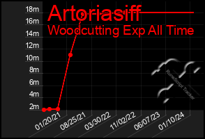 Total Graph of Artoriasiff