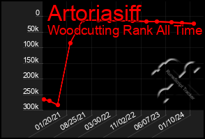 Total Graph of Artoriasiff