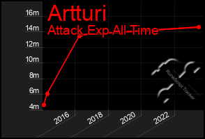 Total Graph of Artturi