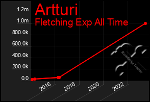 Total Graph of Artturi