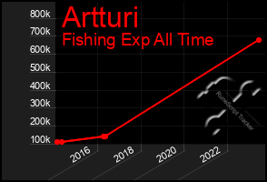 Total Graph of Artturi