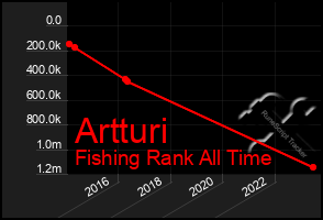 Total Graph of Artturi