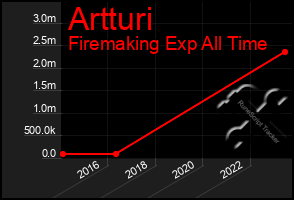 Total Graph of Artturi