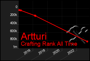 Total Graph of Artturi