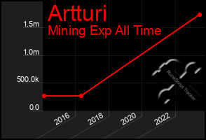 Total Graph of Artturi