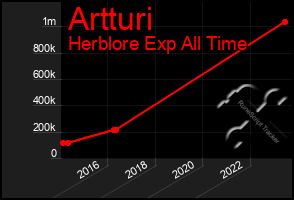 Total Graph of Artturi