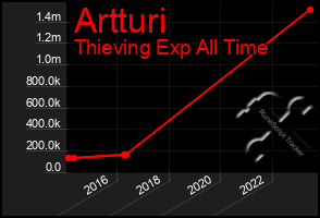 Total Graph of Artturi