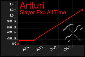 Total Graph of Artturi