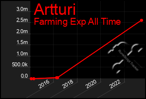 Total Graph of Artturi