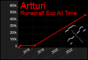 Total Graph of Artturi