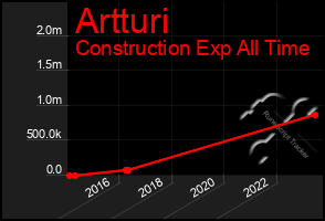 Total Graph of Artturi