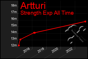 Total Graph of Artturi