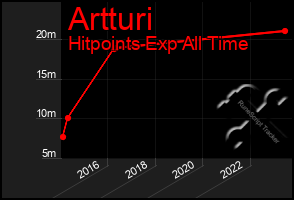 Total Graph of Artturi