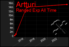 Total Graph of Artturi