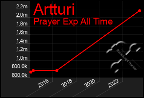 Total Graph of Artturi