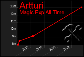 Total Graph of Artturi