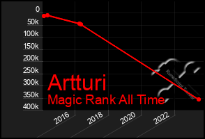 Total Graph of Artturi