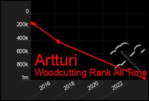 Total Graph of Artturi