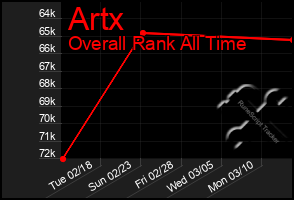 Total Graph of Artx