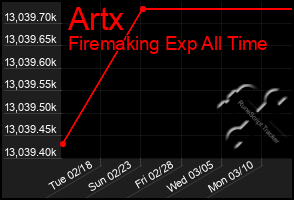 Total Graph of Artx