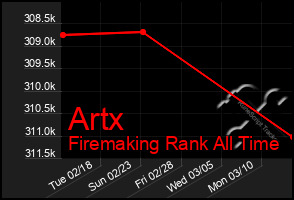 Total Graph of Artx