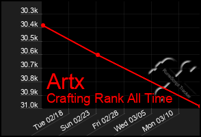 Total Graph of Artx