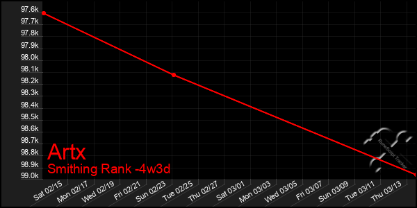 Last 31 Days Graph of Artx