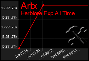 Total Graph of Artx