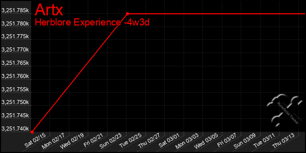 Last 31 Days Graph of Artx