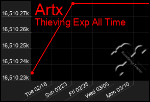 Total Graph of Artx