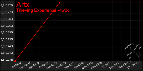 Last 31 Days Graph of Artx