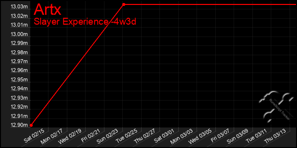 Last 31 Days Graph of Artx