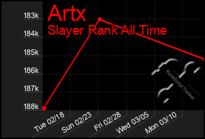 Total Graph of Artx