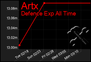 Total Graph of Artx