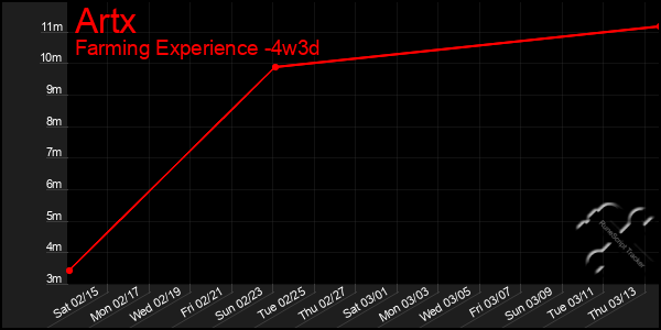 Last 31 Days Graph of Artx