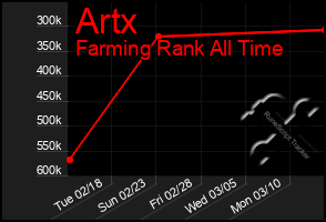 Total Graph of Artx