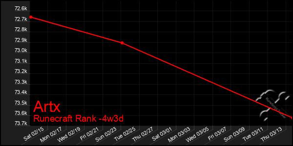 Last 31 Days Graph of Artx