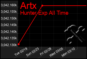 Total Graph of Artx