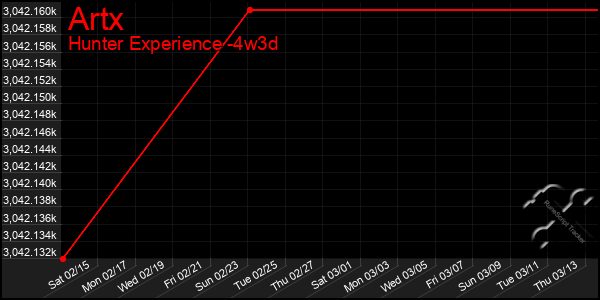 Last 31 Days Graph of Artx