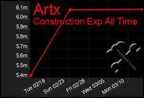 Total Graph of Artx